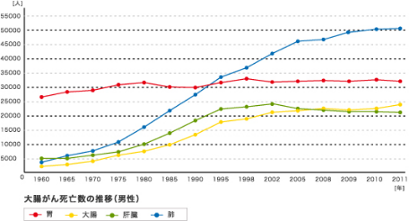 大腸がん死亡数の推移（男性）