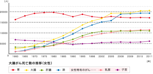 大腸がん死亡数の推移（女性）