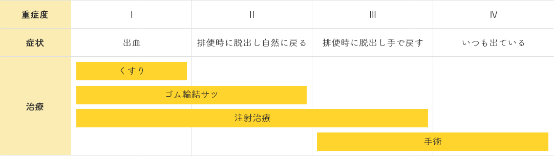 痔核（いぼ痔）の重症度と治療の方法